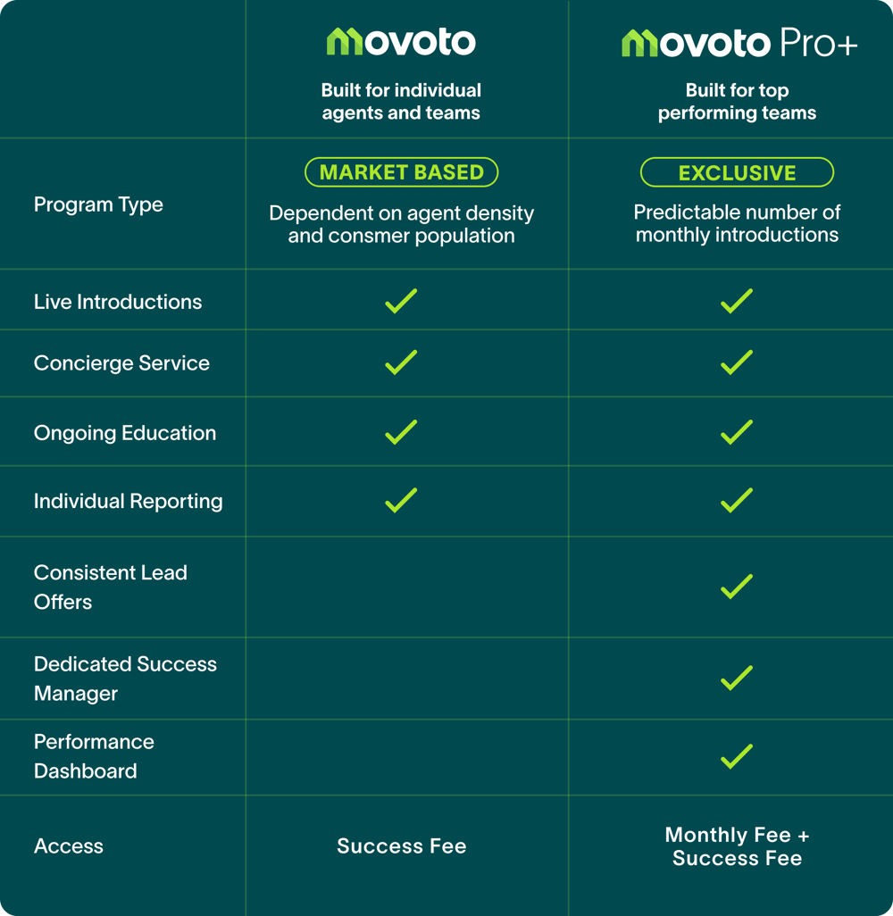 Movoto Programs